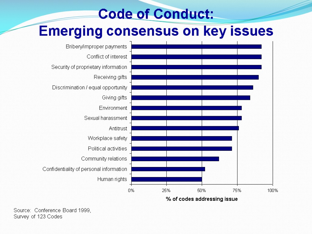 Code of Conduct: Emerging consensus on key issues Source: Conference Board 1999, Survey of